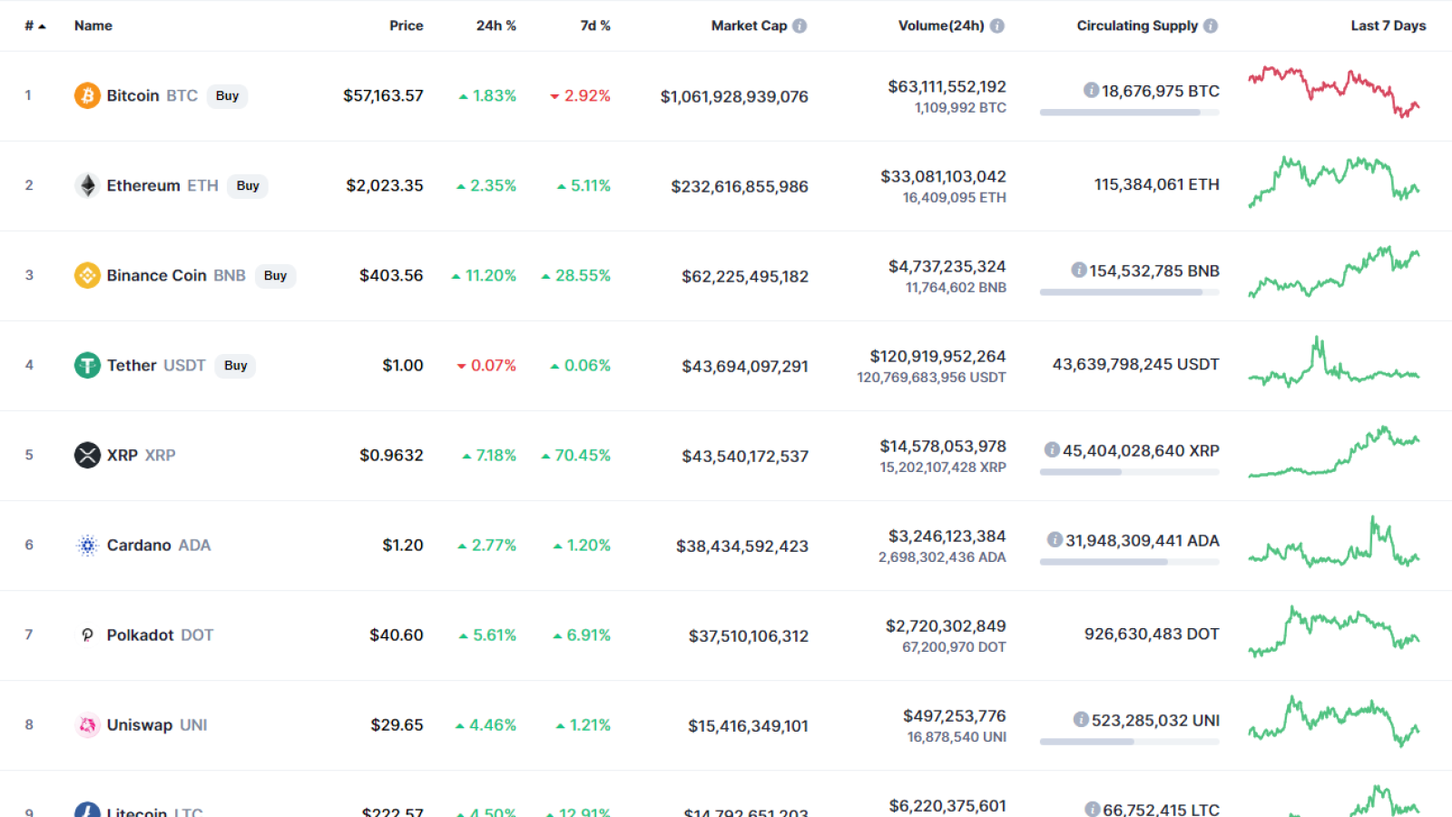 Top 10 coins by CoinMarketCap