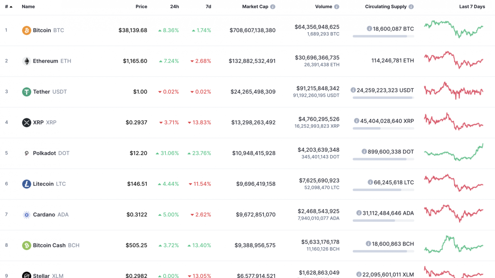 Top 10 coins by CoinMarketCap