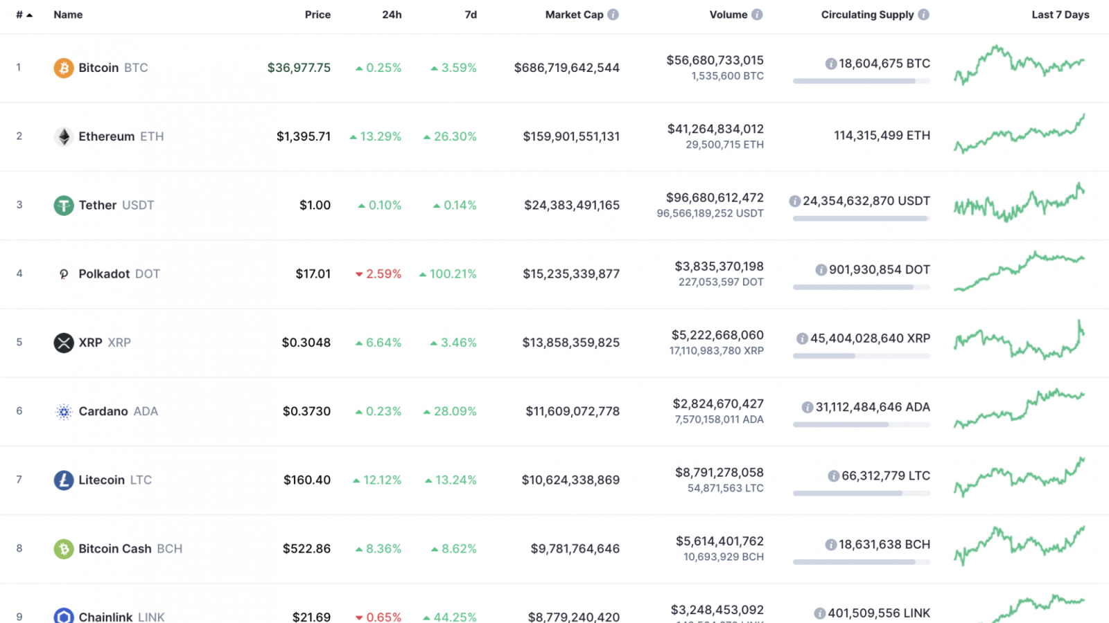 Top 10 coins by CoinMarketCap