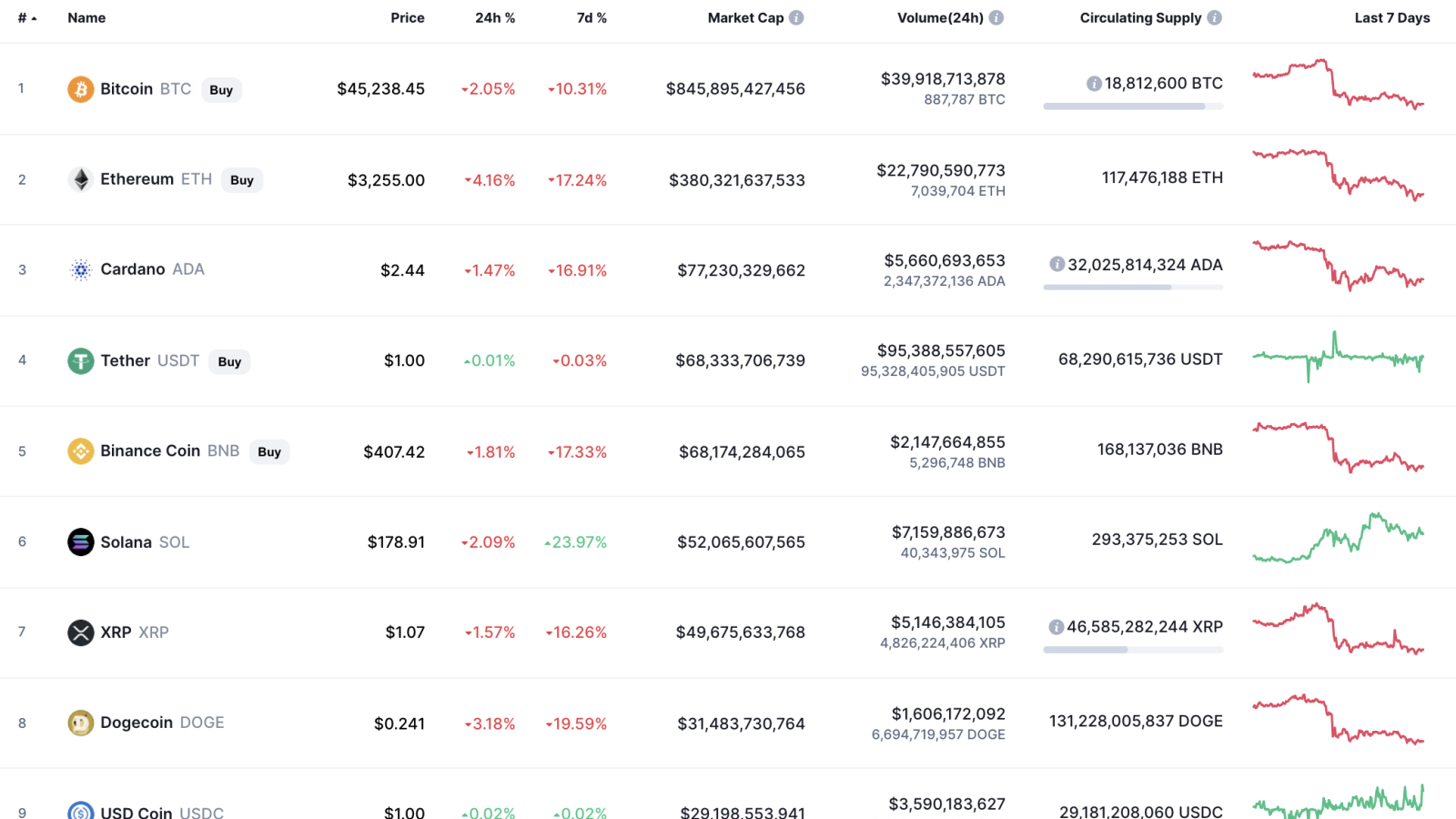 Top coins by CoinMarketCap