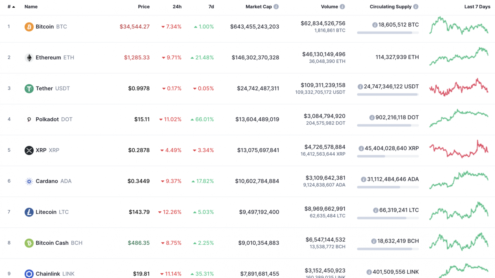 Top 10 coins by CoinMarketCap