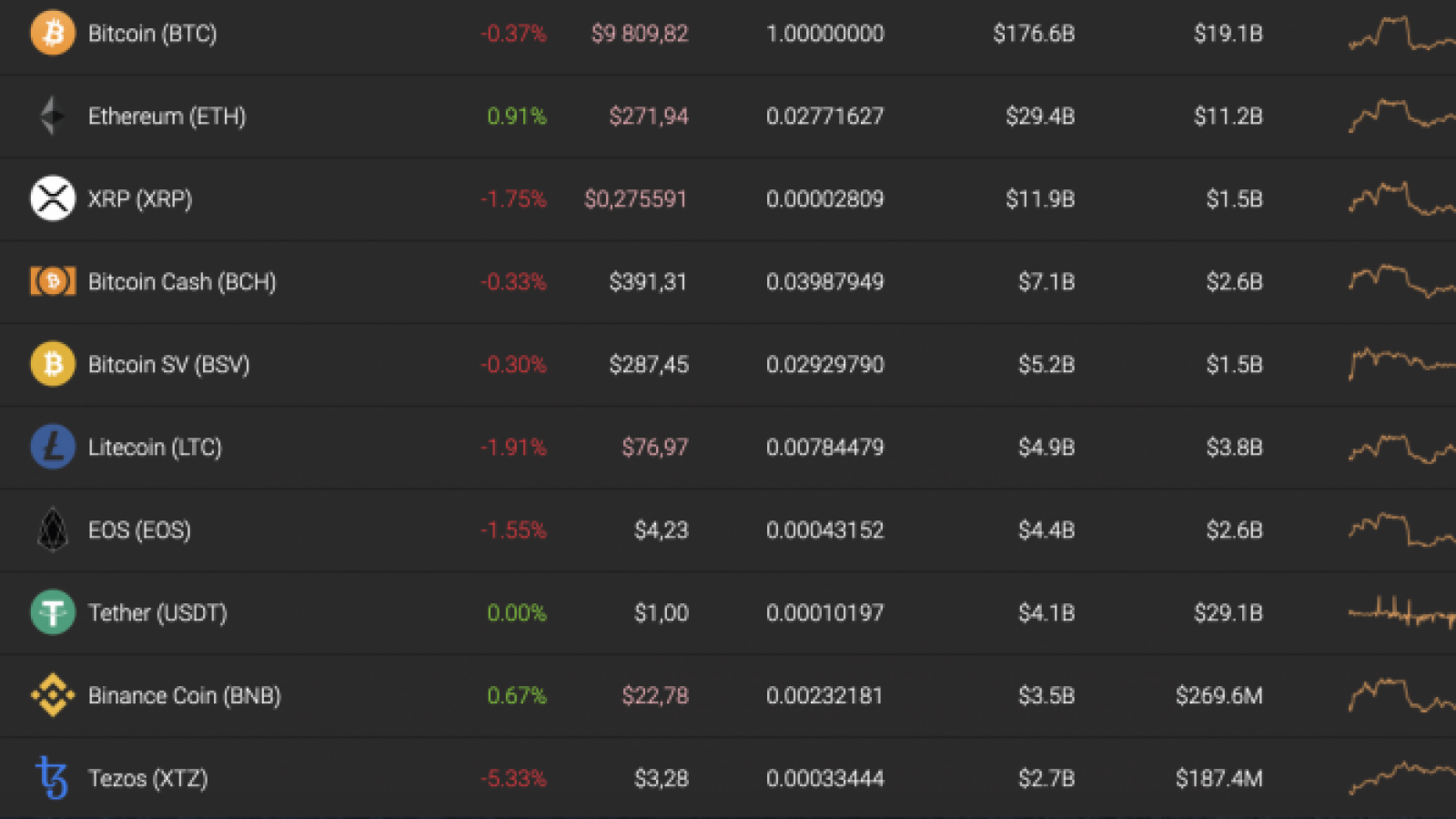 Top 10 Coins