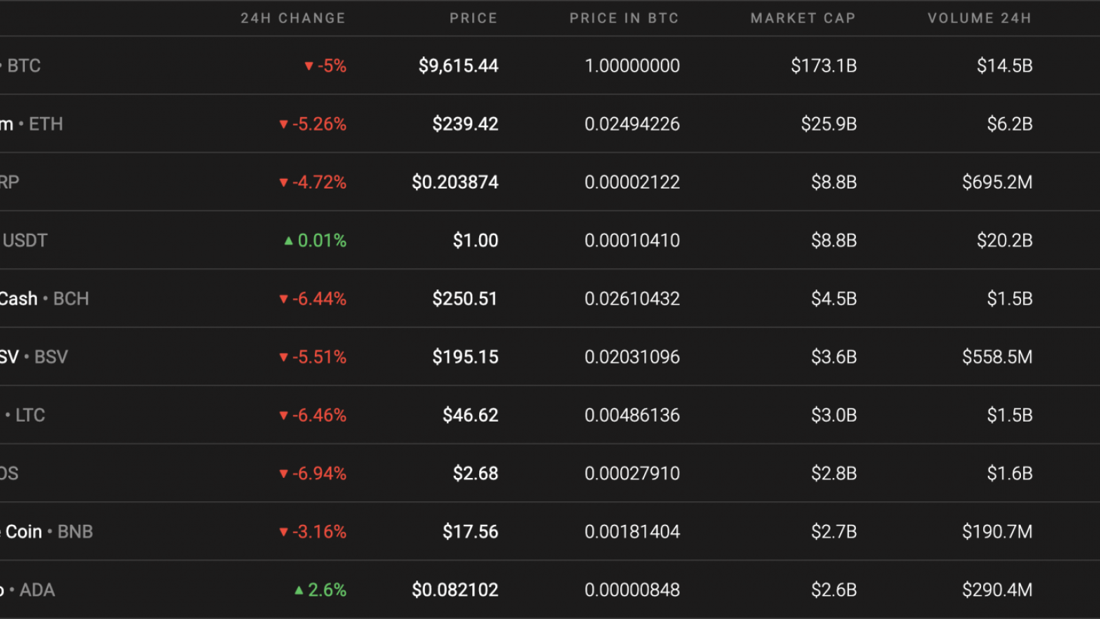 Top 10 coins by Coinstats