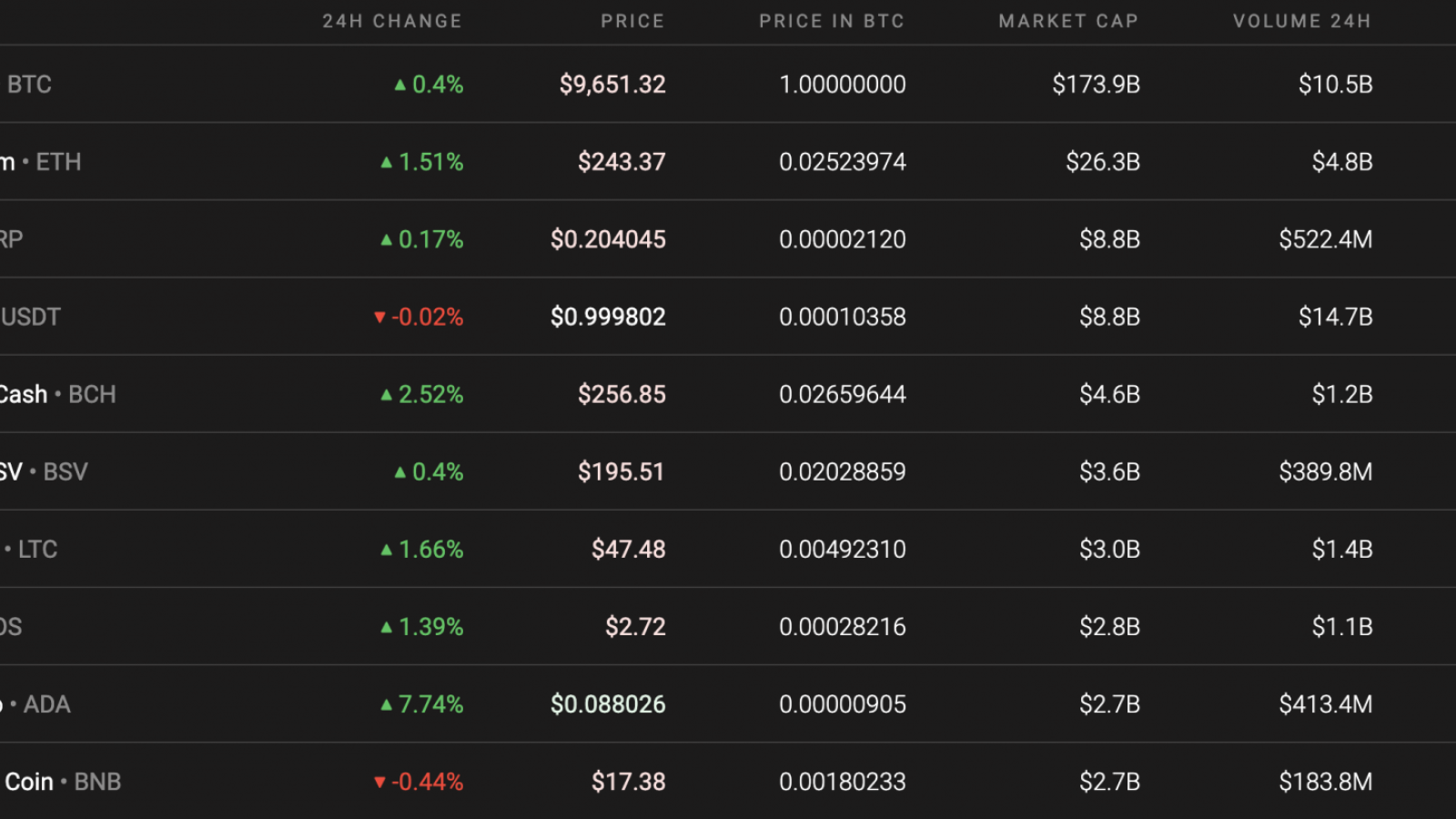 Top 10 coins by Coinstats