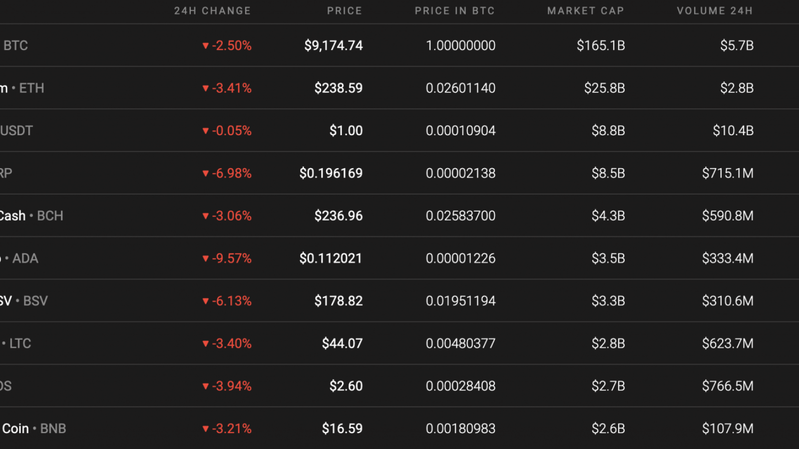 Top 10 coins by Coinstats