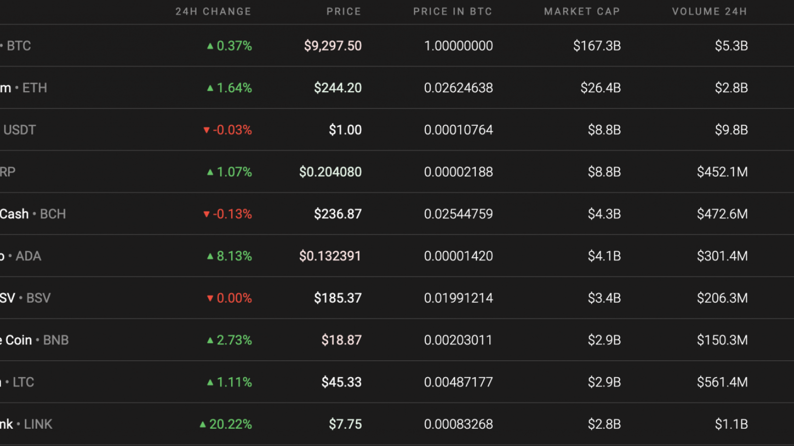 Top 10 coins by Coinstats