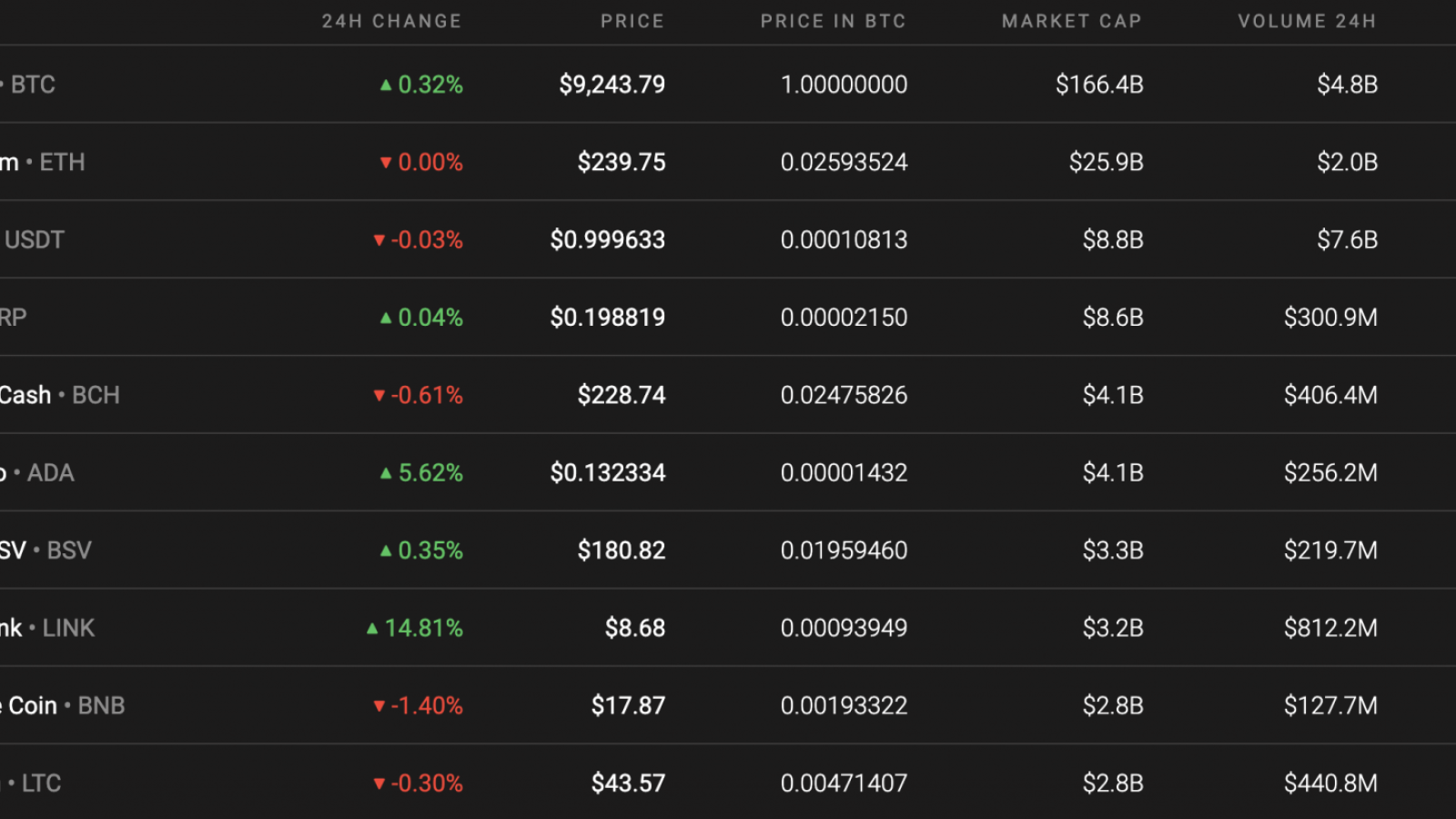 Top 10 coins by Coinstats