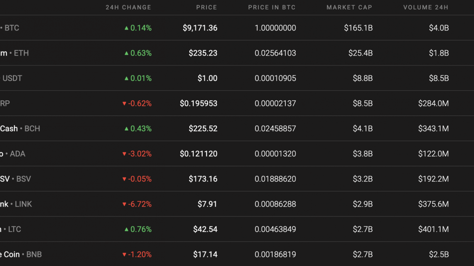 Top 10 coins by Coinstats