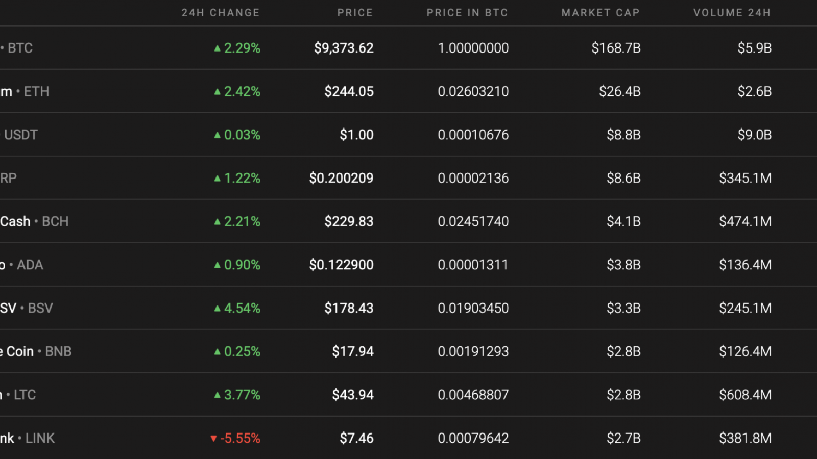 Top 10 coins by Coinstats