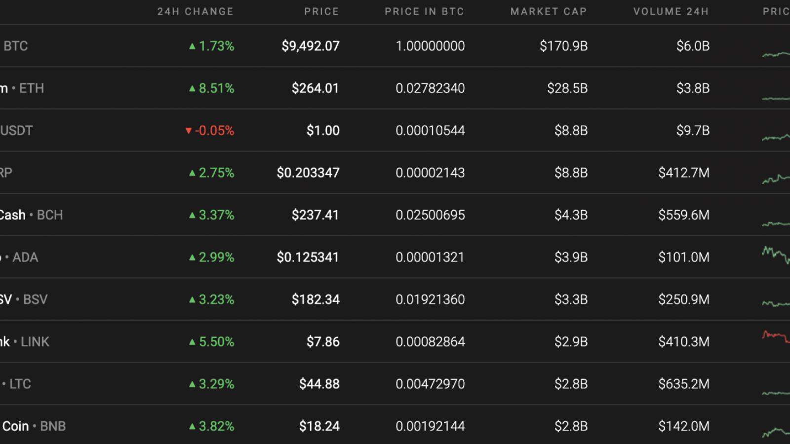 Top 10 coins by Coinstats