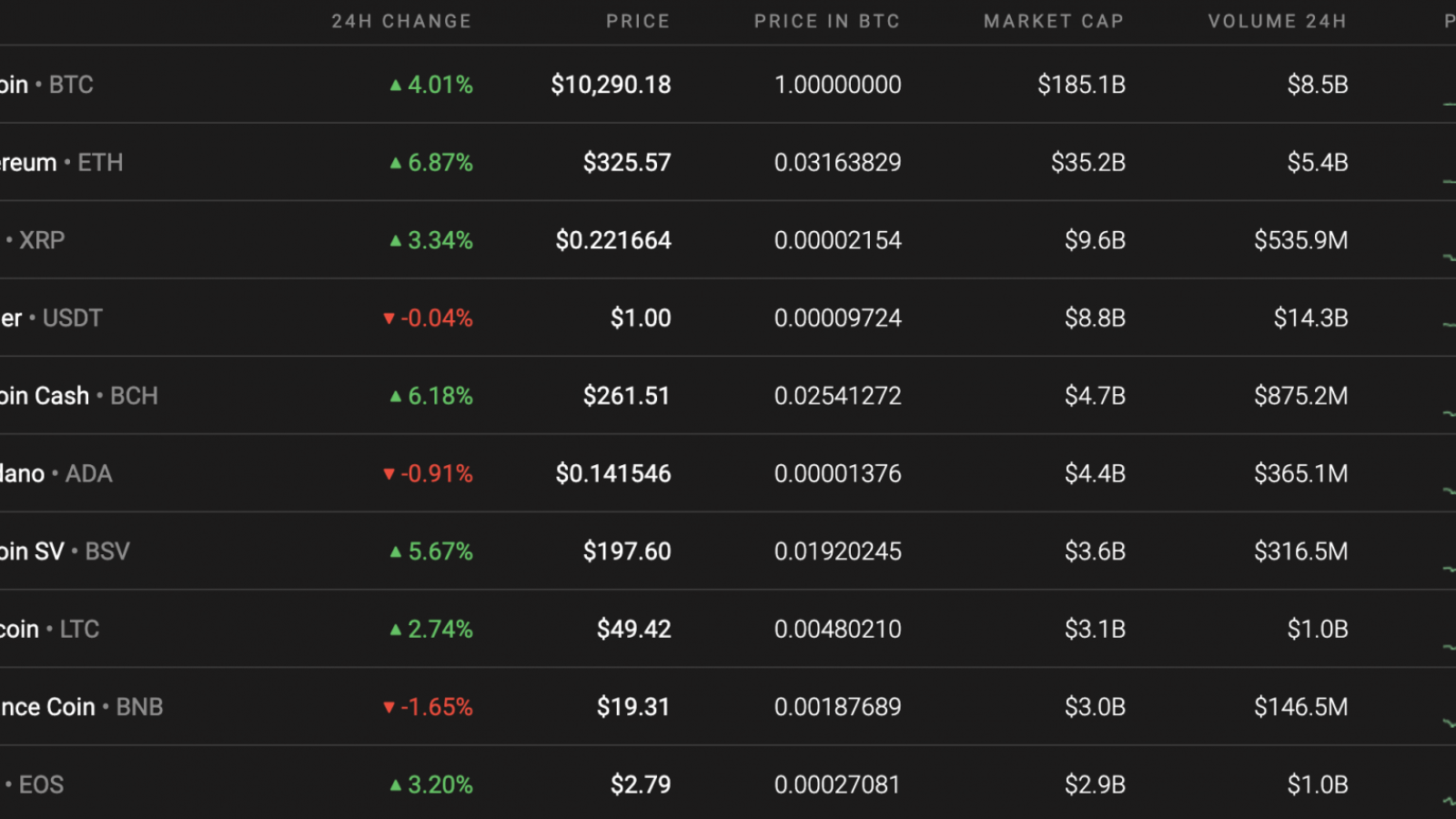 Top 10 coins by Coinstats