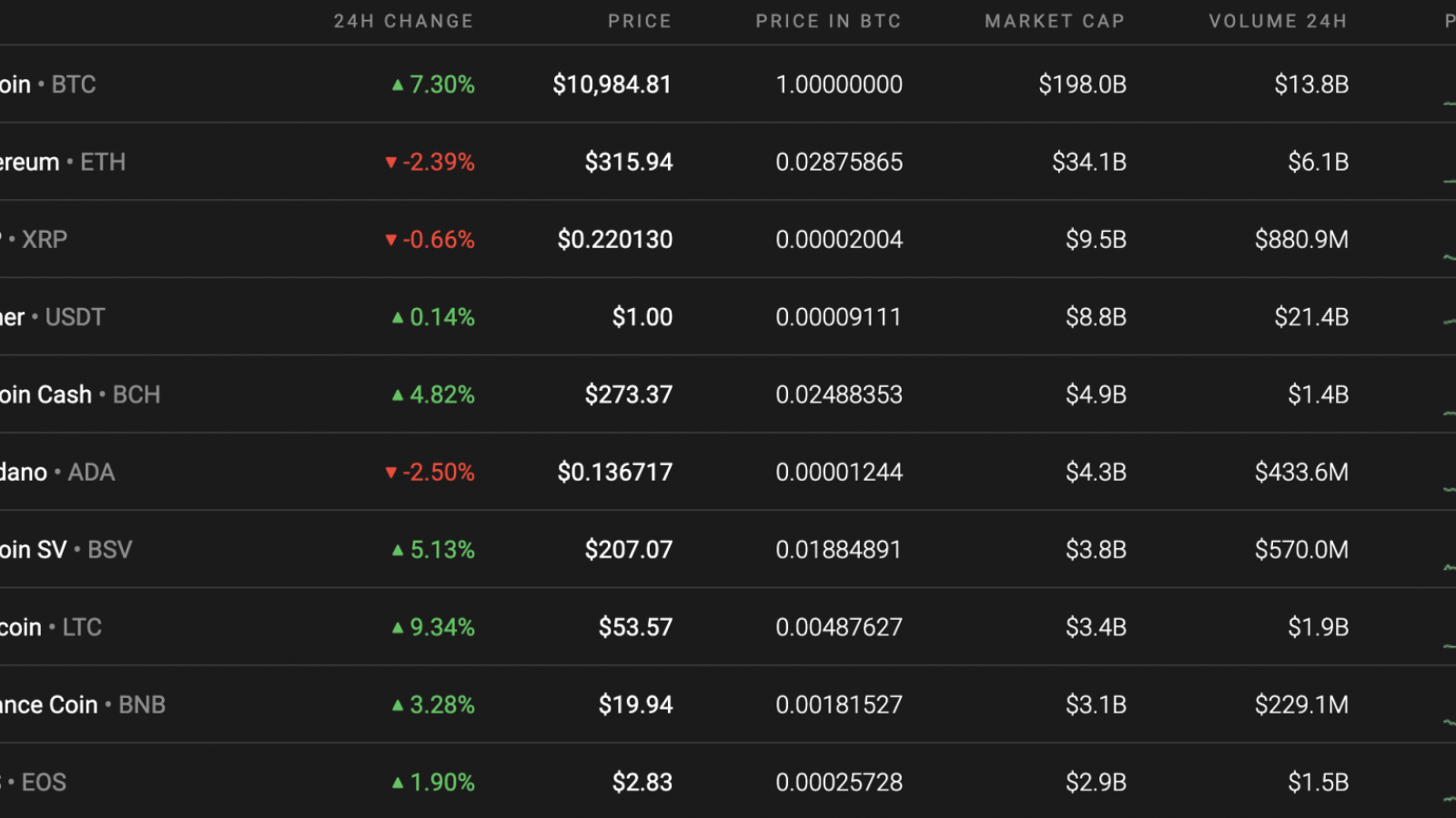 Top 10 coins by Coinstats