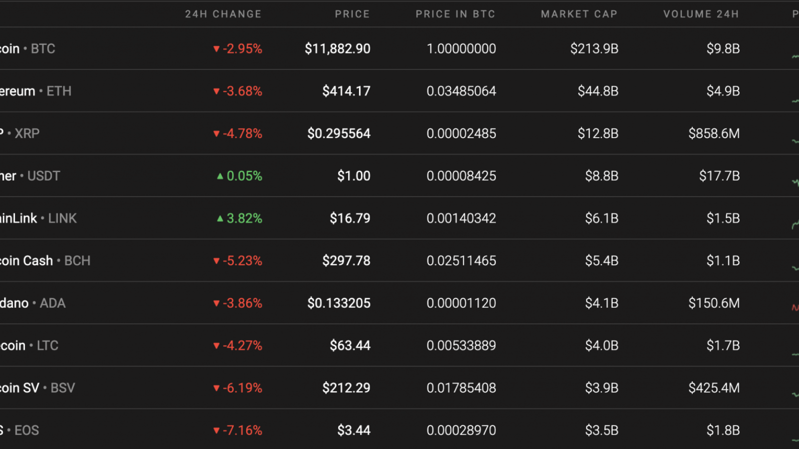 Top 10 coins by Coinstats