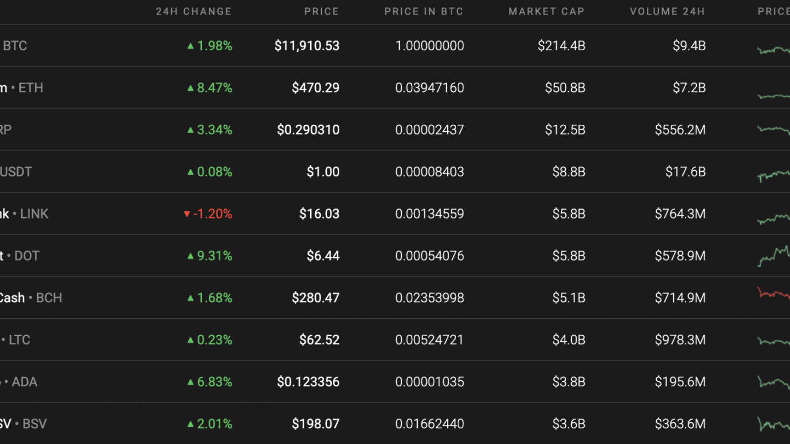 Top 10 coins by Coinstats