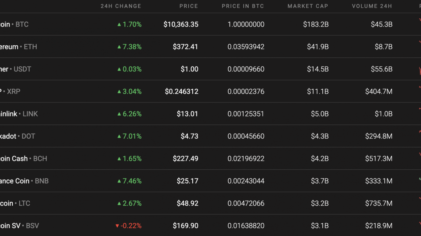 Top 10 coins by Coinstats