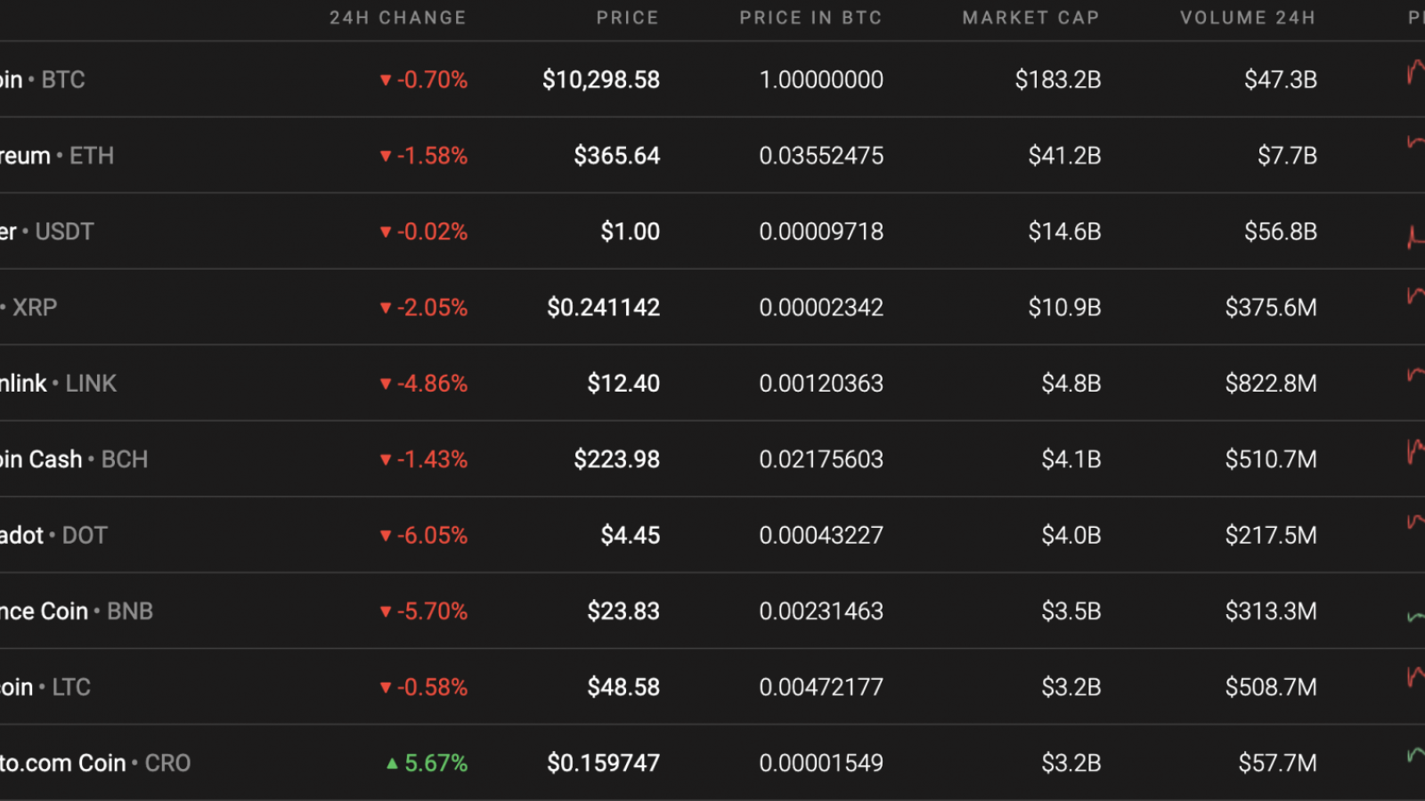 Top 10 coins by Coinstats