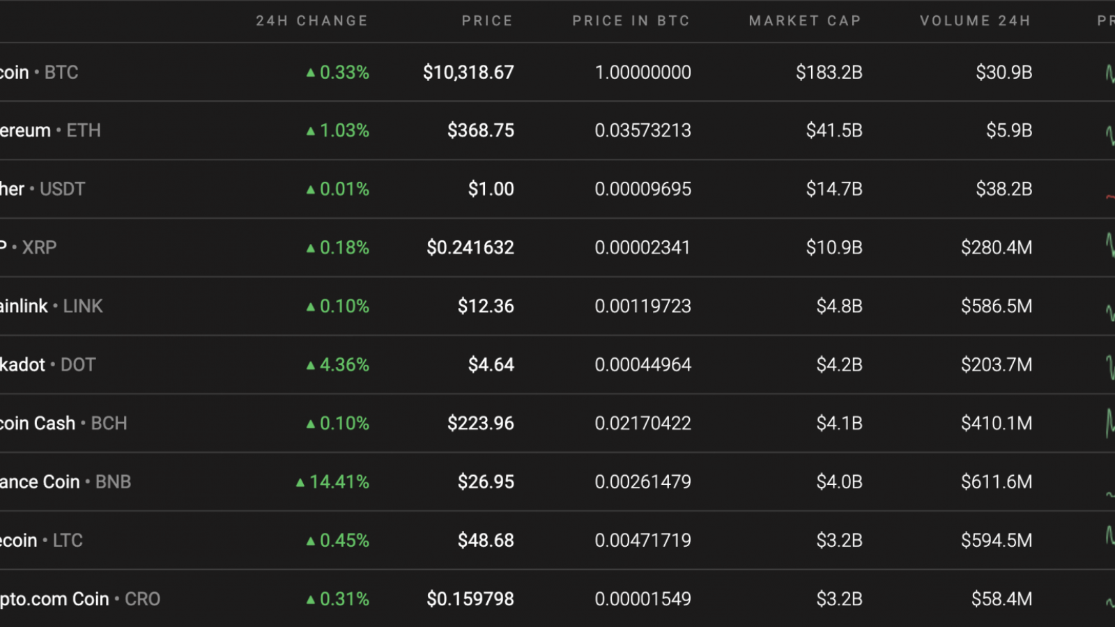 Top 10 coins by Coinstats