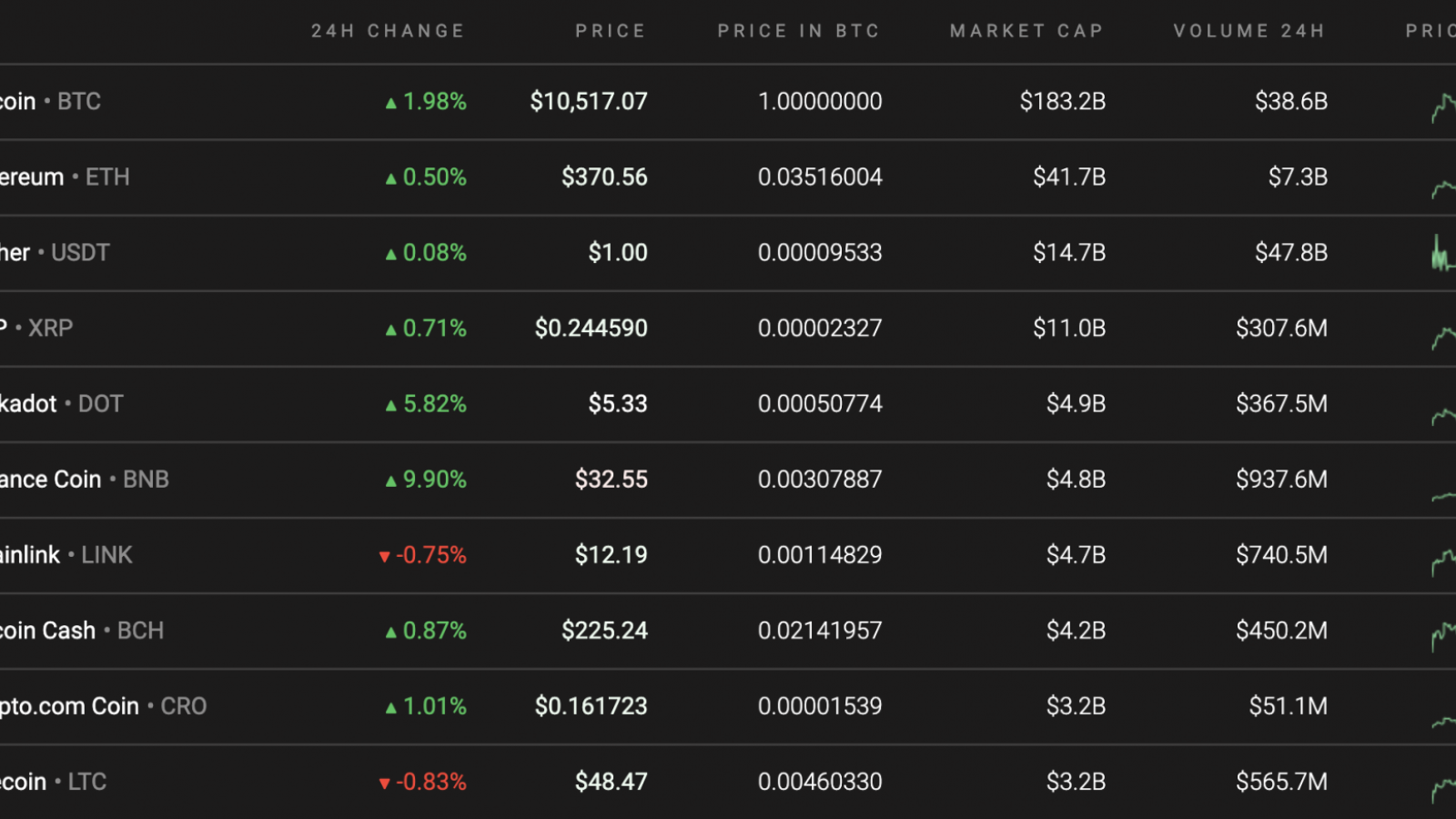 Top 10 coins by Coinstats