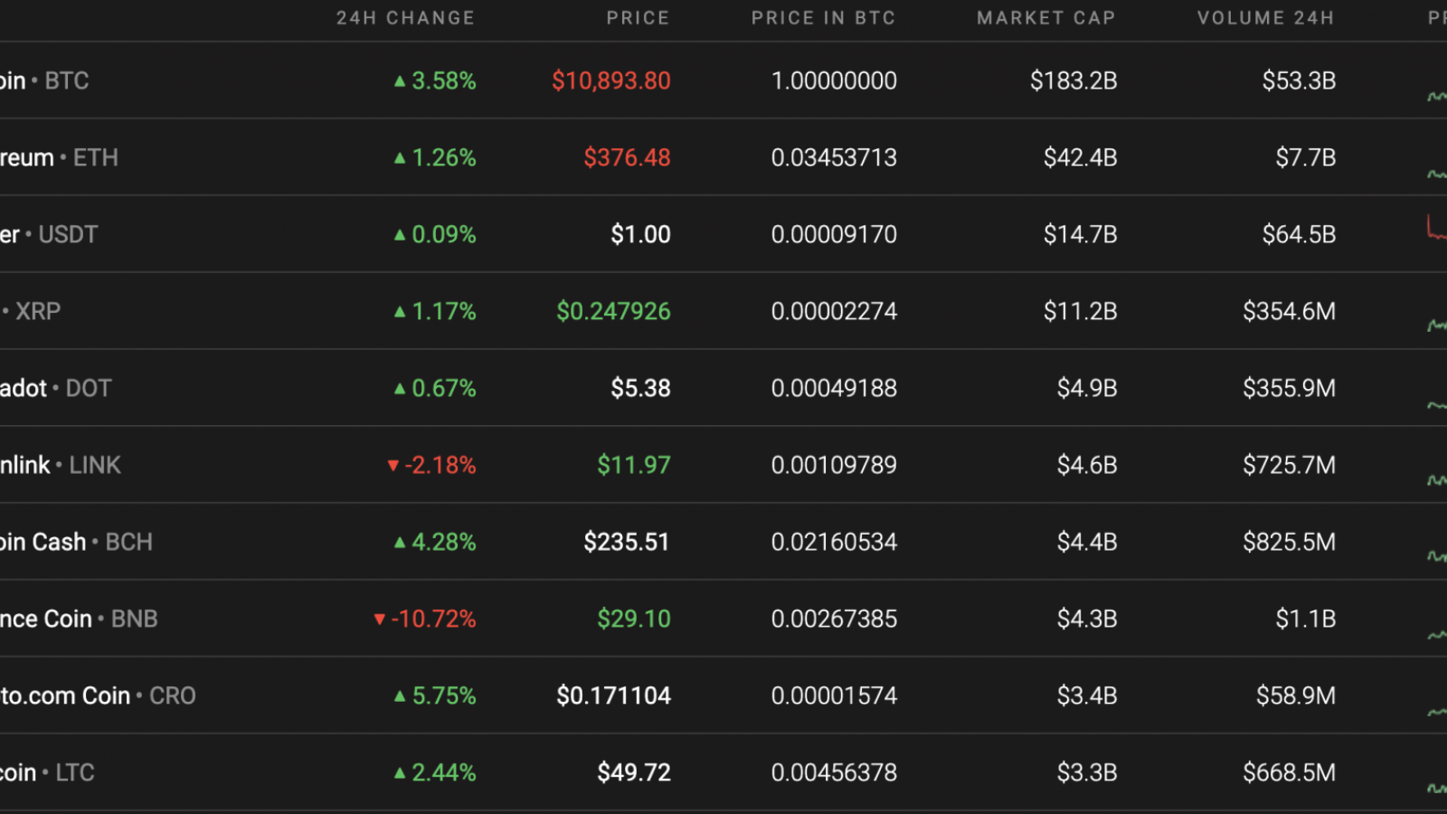 Top 10 coins by Coinstats