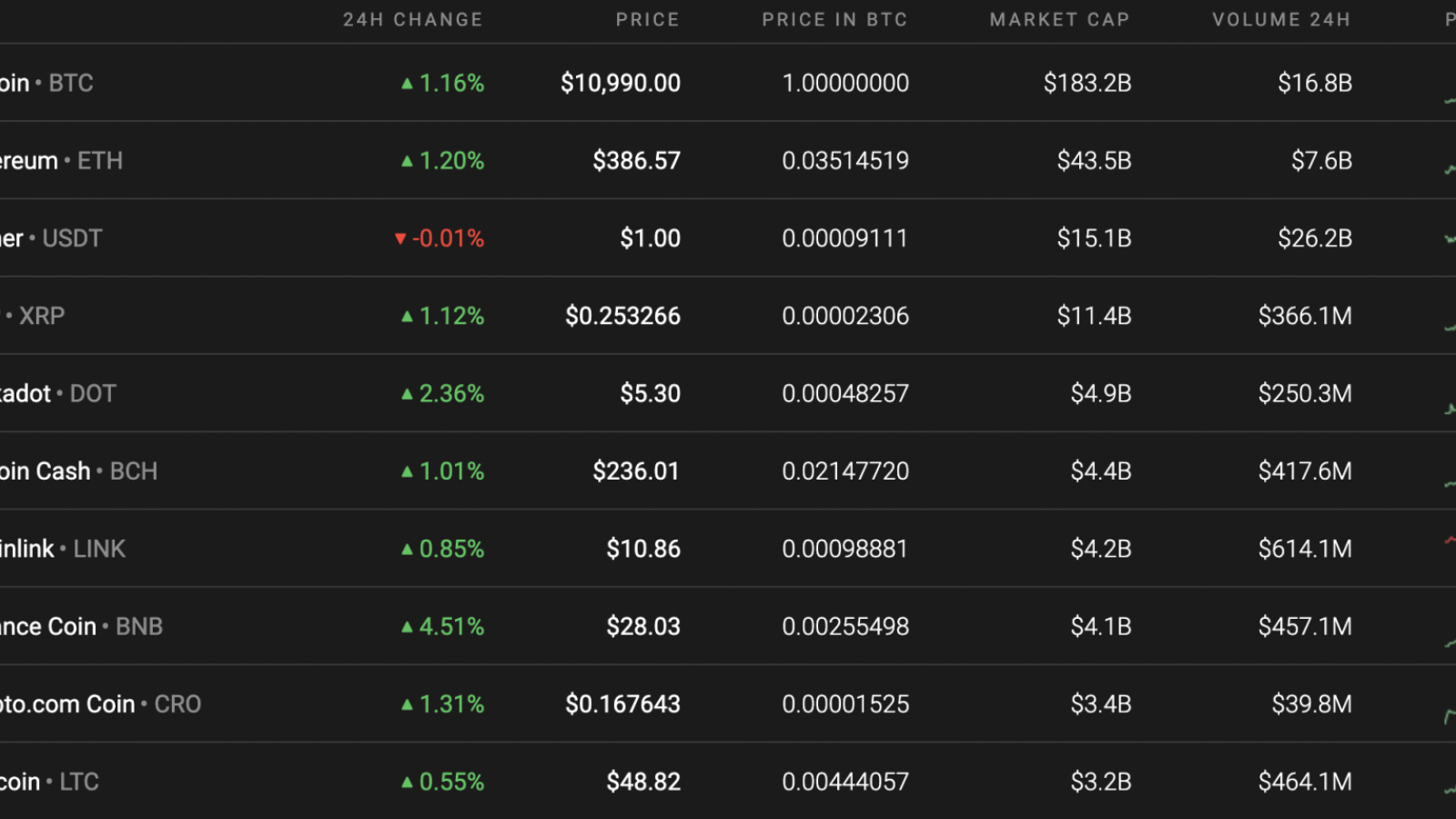 Top 10 coins by Coinstats