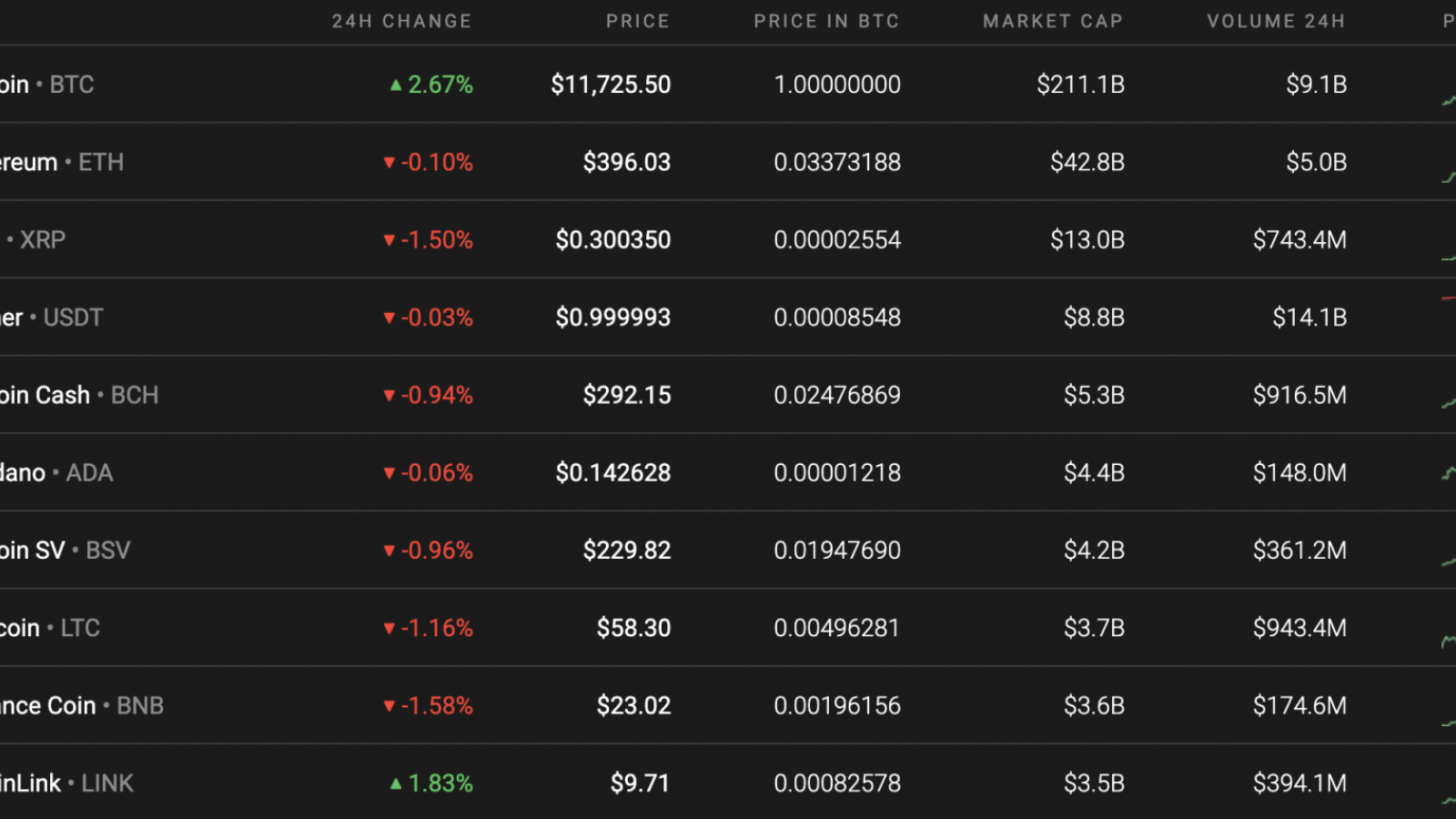 Top 10 coins by Coinstats