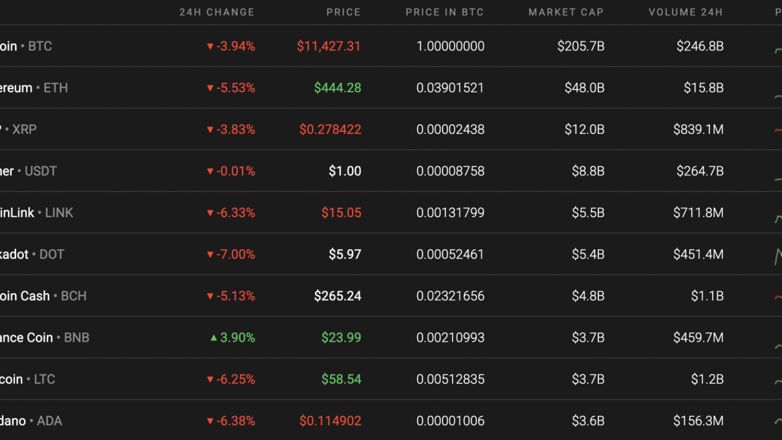 Top 10 coins by Coinstats