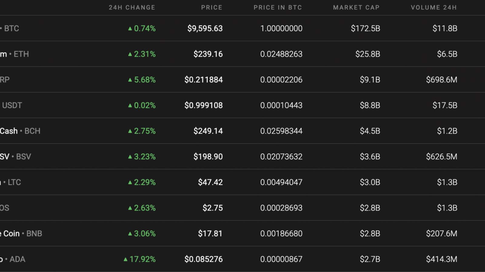 Top 10 coins by Coinstats