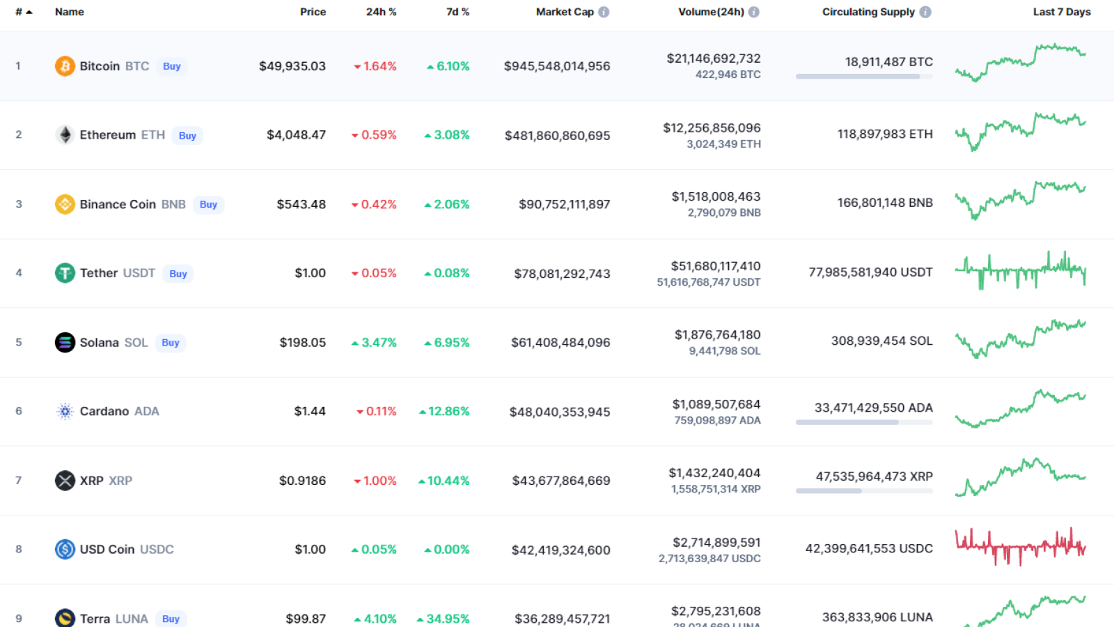 Top coins by CoinMarketCap