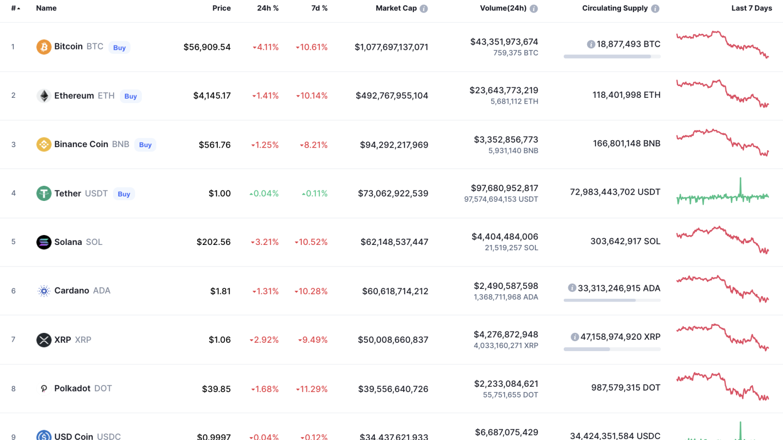 Top coins by CoinMarketCap