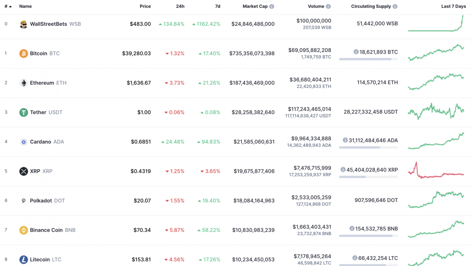 Top 10 coins by CoinMarketCap