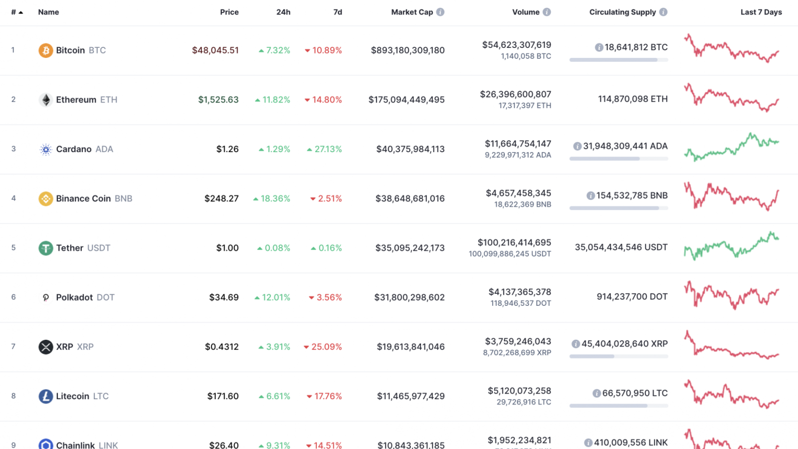 Top 10 coins by CoinMarketCap