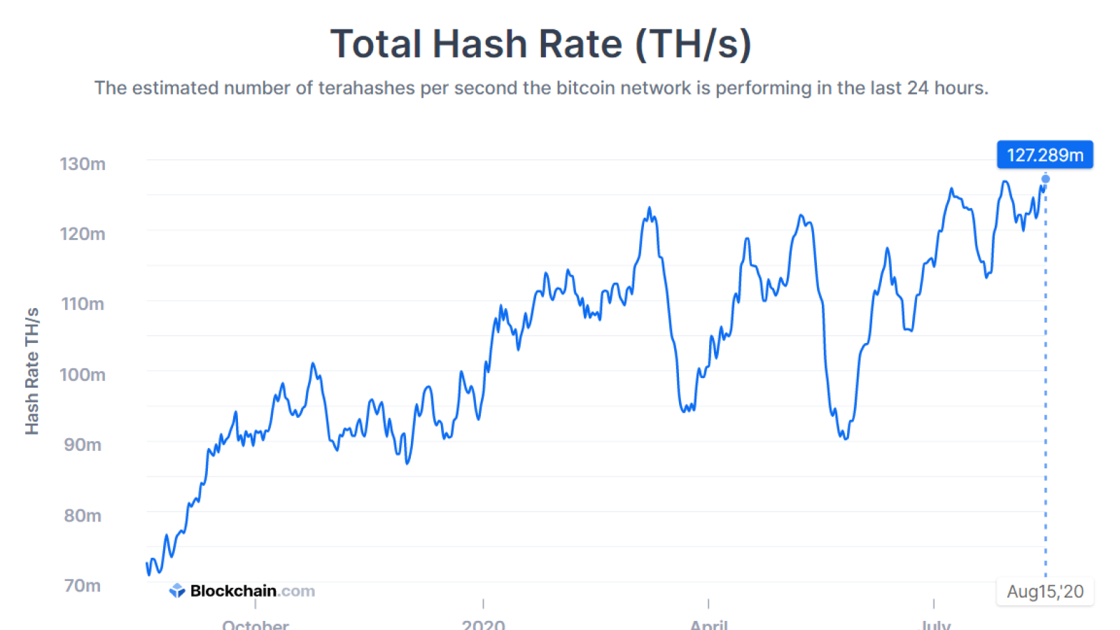 total hash rate