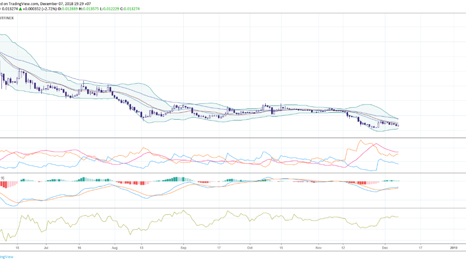 Tron hourly chart