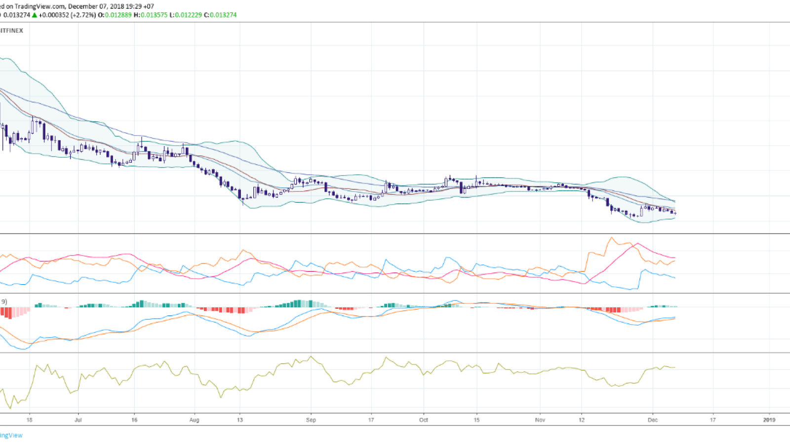 Tron daily chart