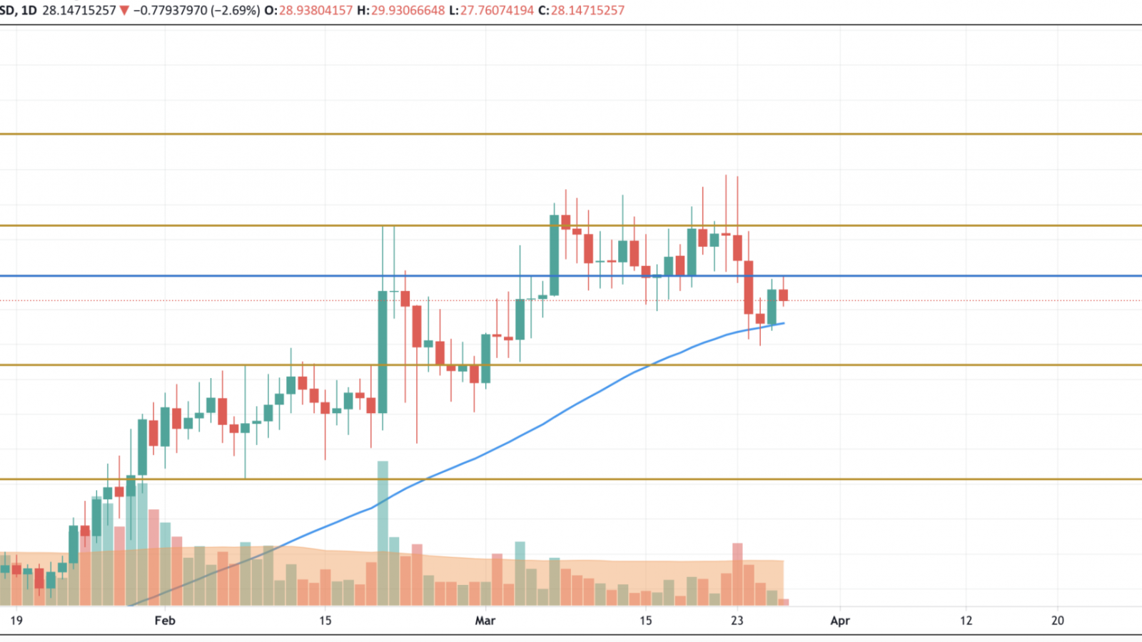 UNI/USD chart by TradingView