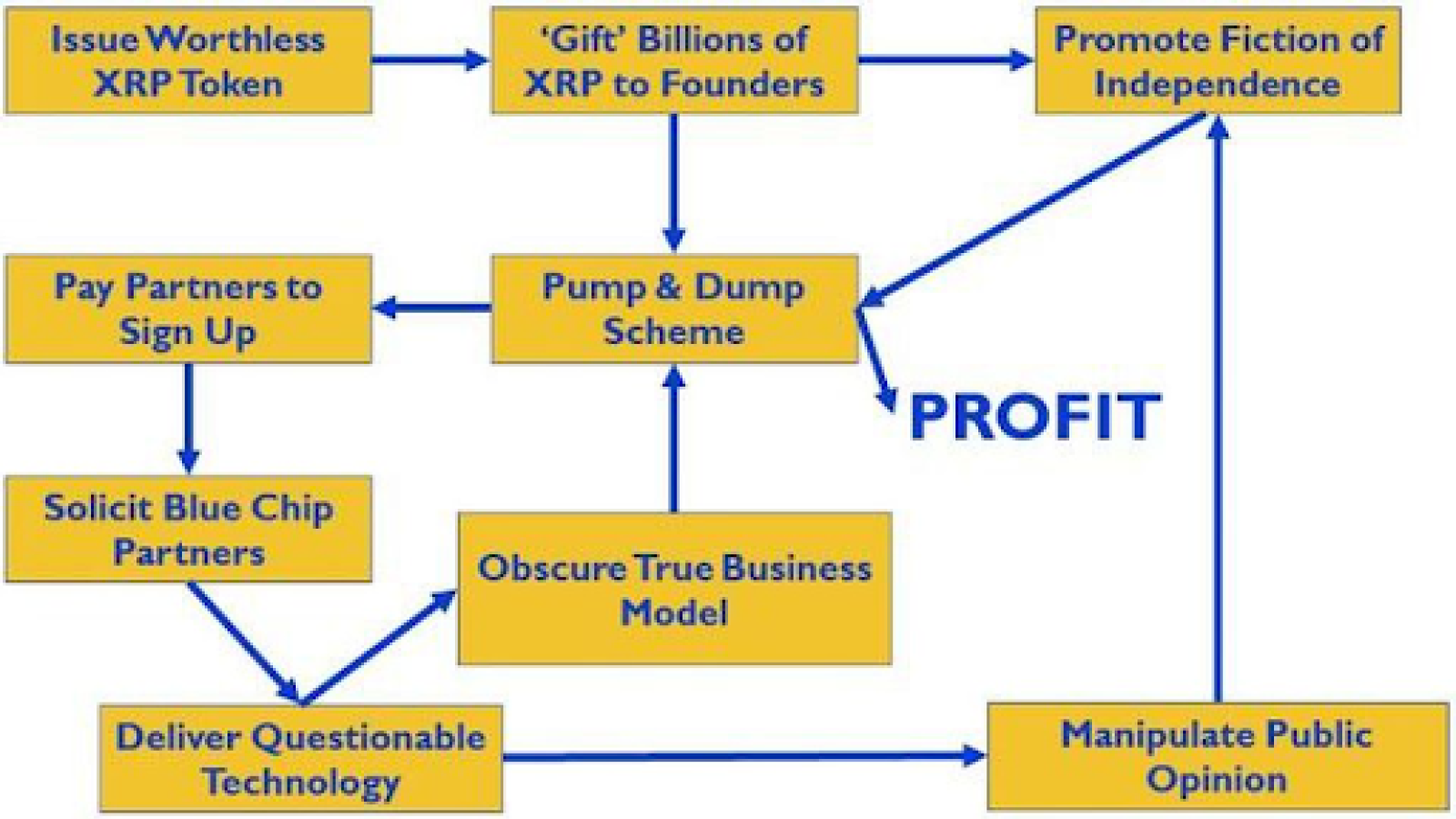 Ripple’s business model in focus. Pump and dump?