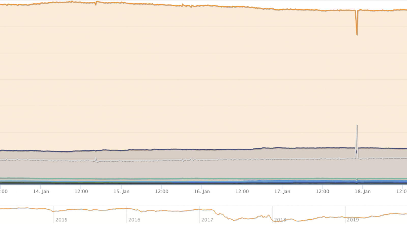 BTC’s market share