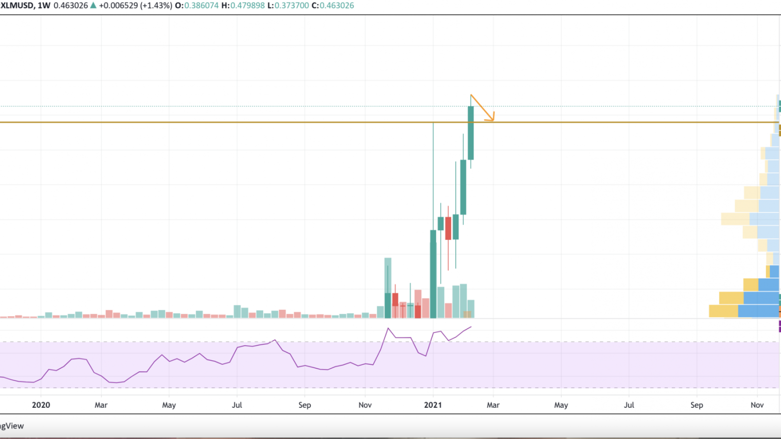 XLM/USD chart by TradingView