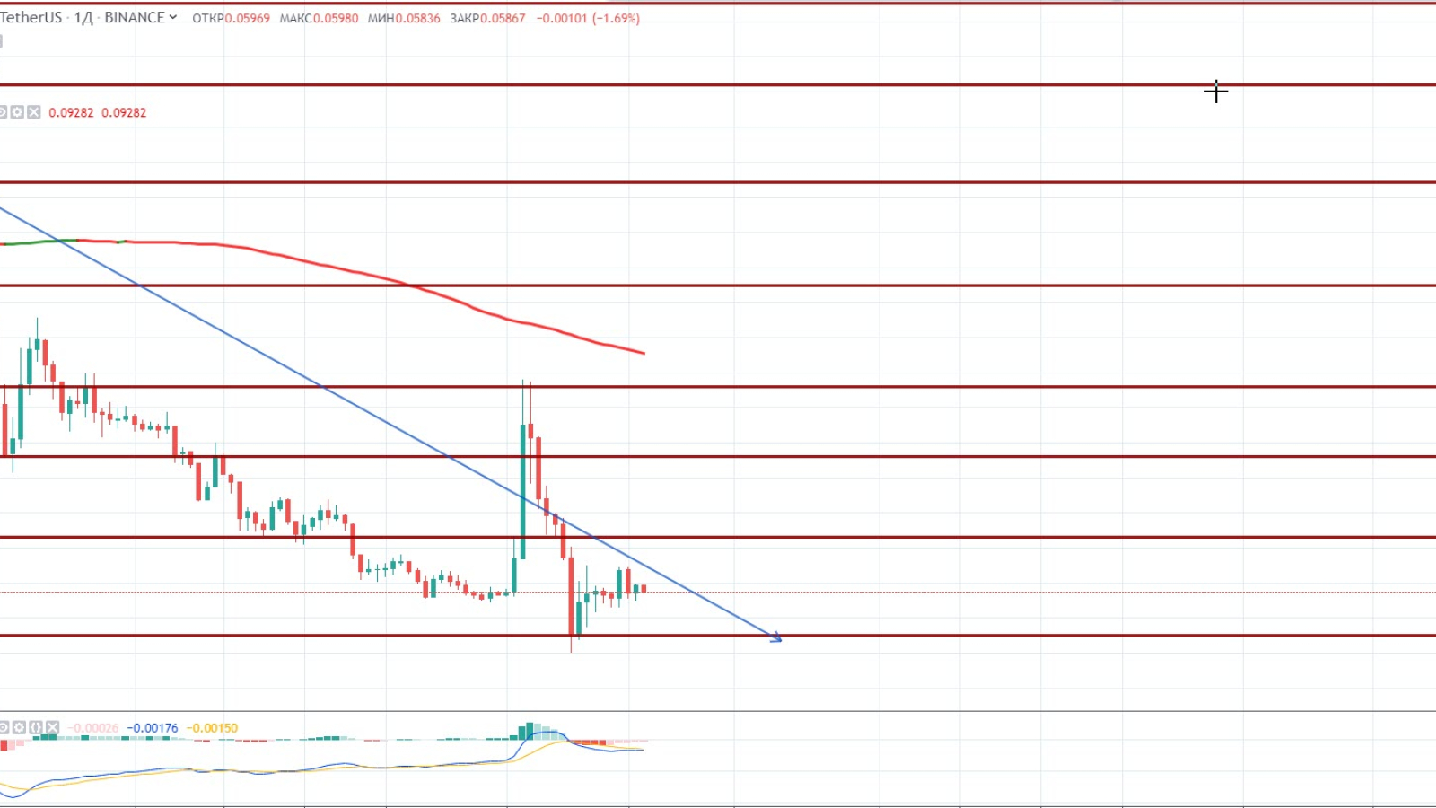 XLM/USDT daily chart