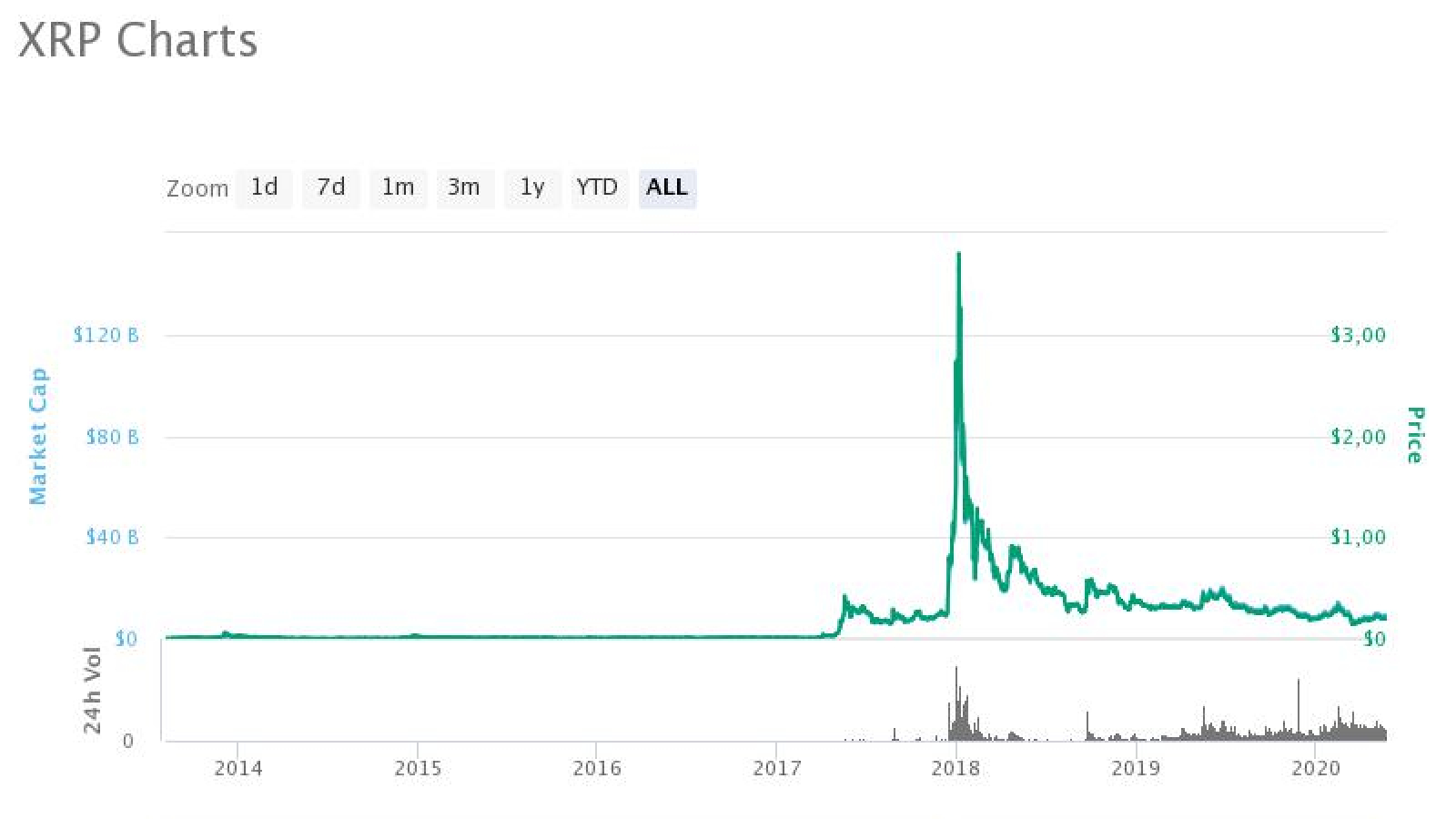 XRP CMC