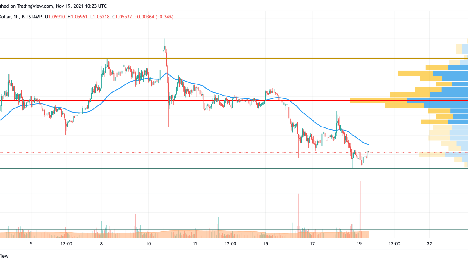 XRP/USD chart by TradingView