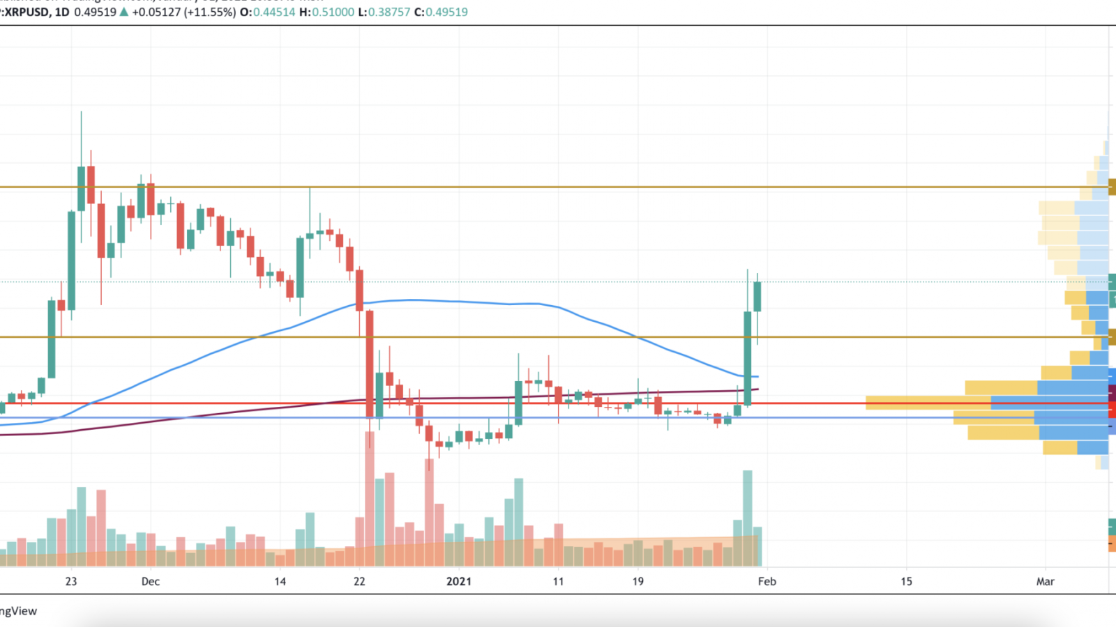 XRP/USD chart by TradingView