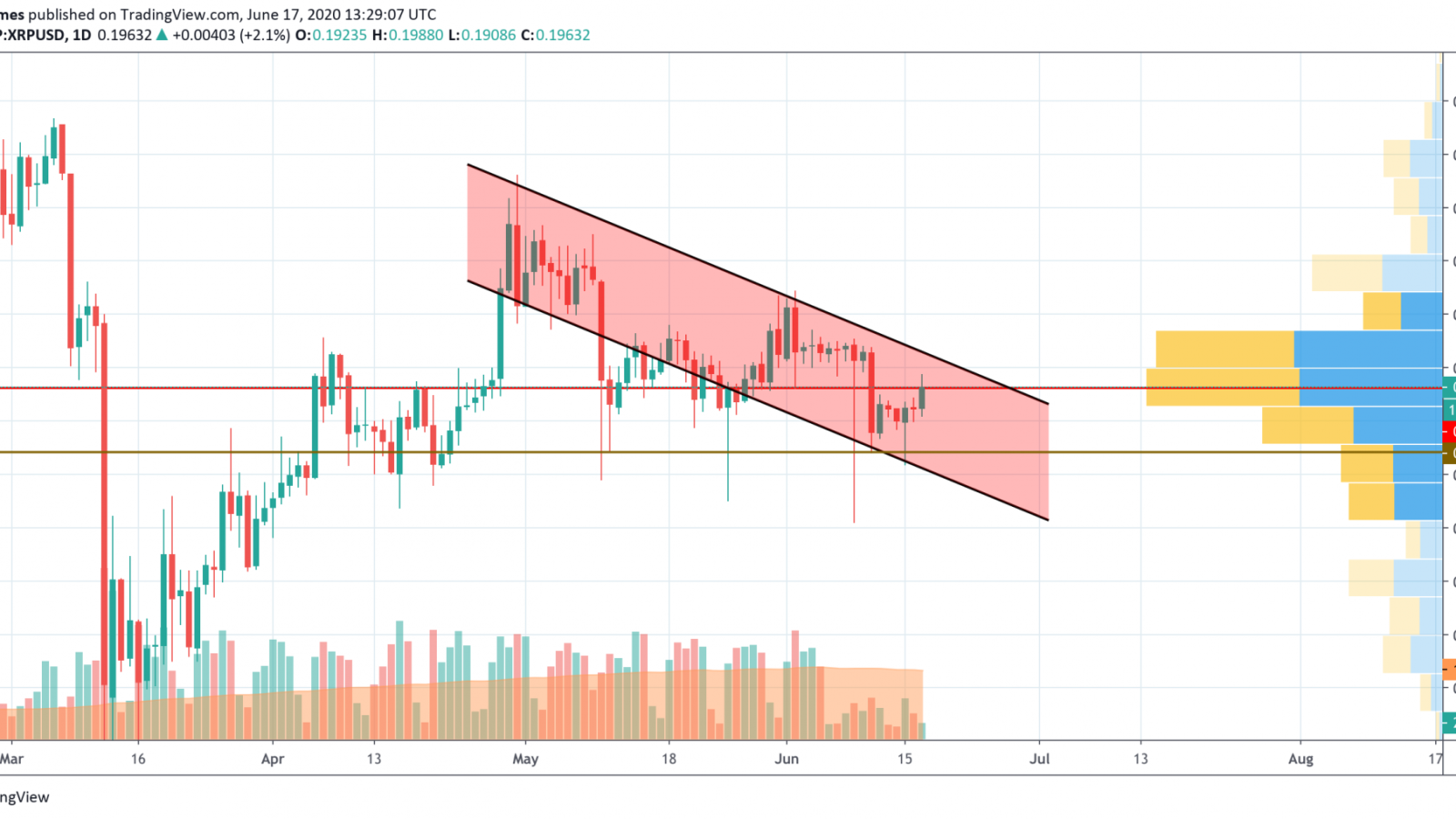 XRP/USD chart by TradingView