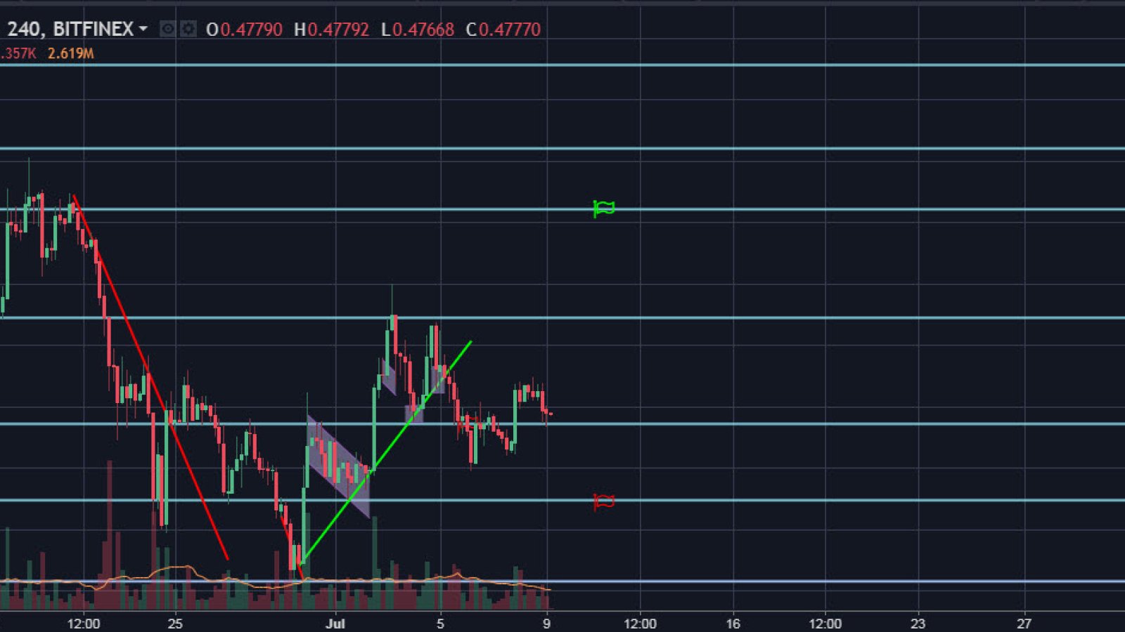 XRP/USD 4 Hours chart