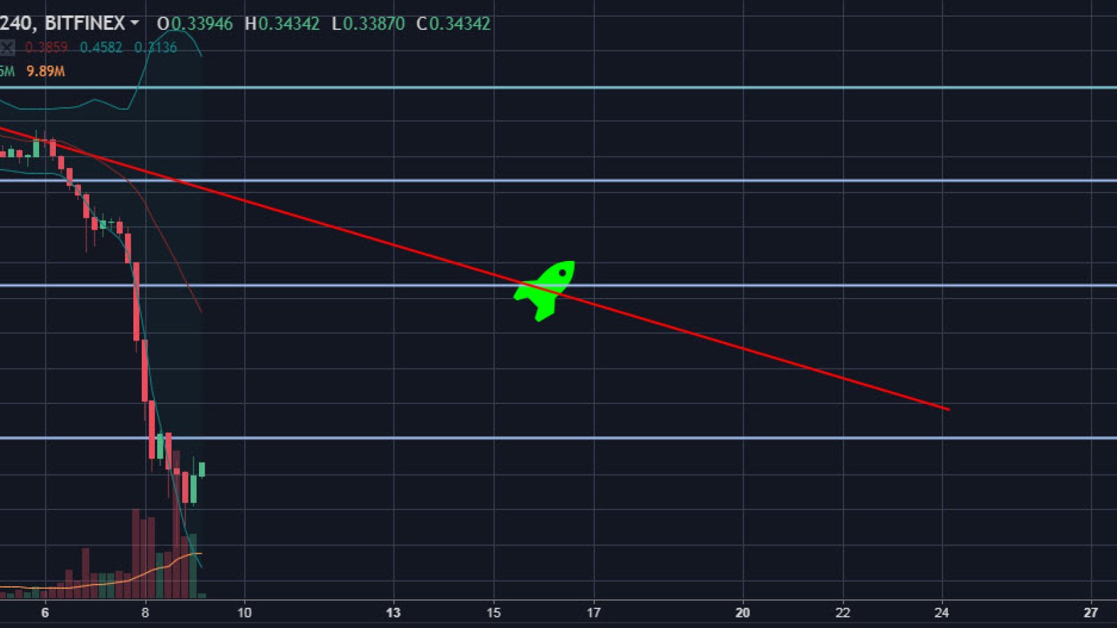 XRP/USD 4H Chart