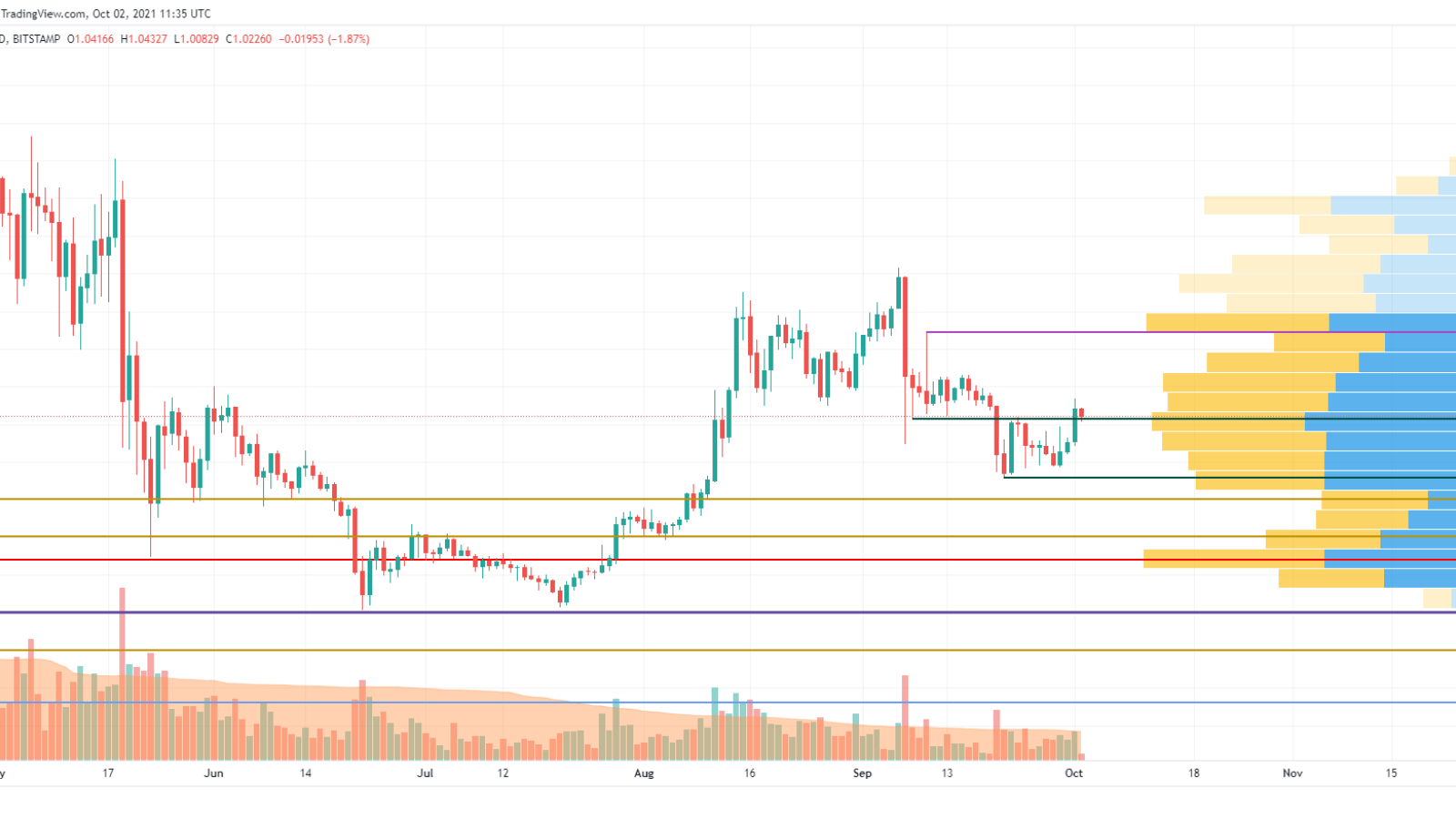 XRP/USD chart by TradingView