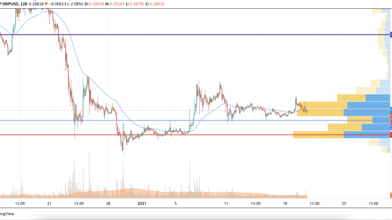 XRP/USD chart by TradingView