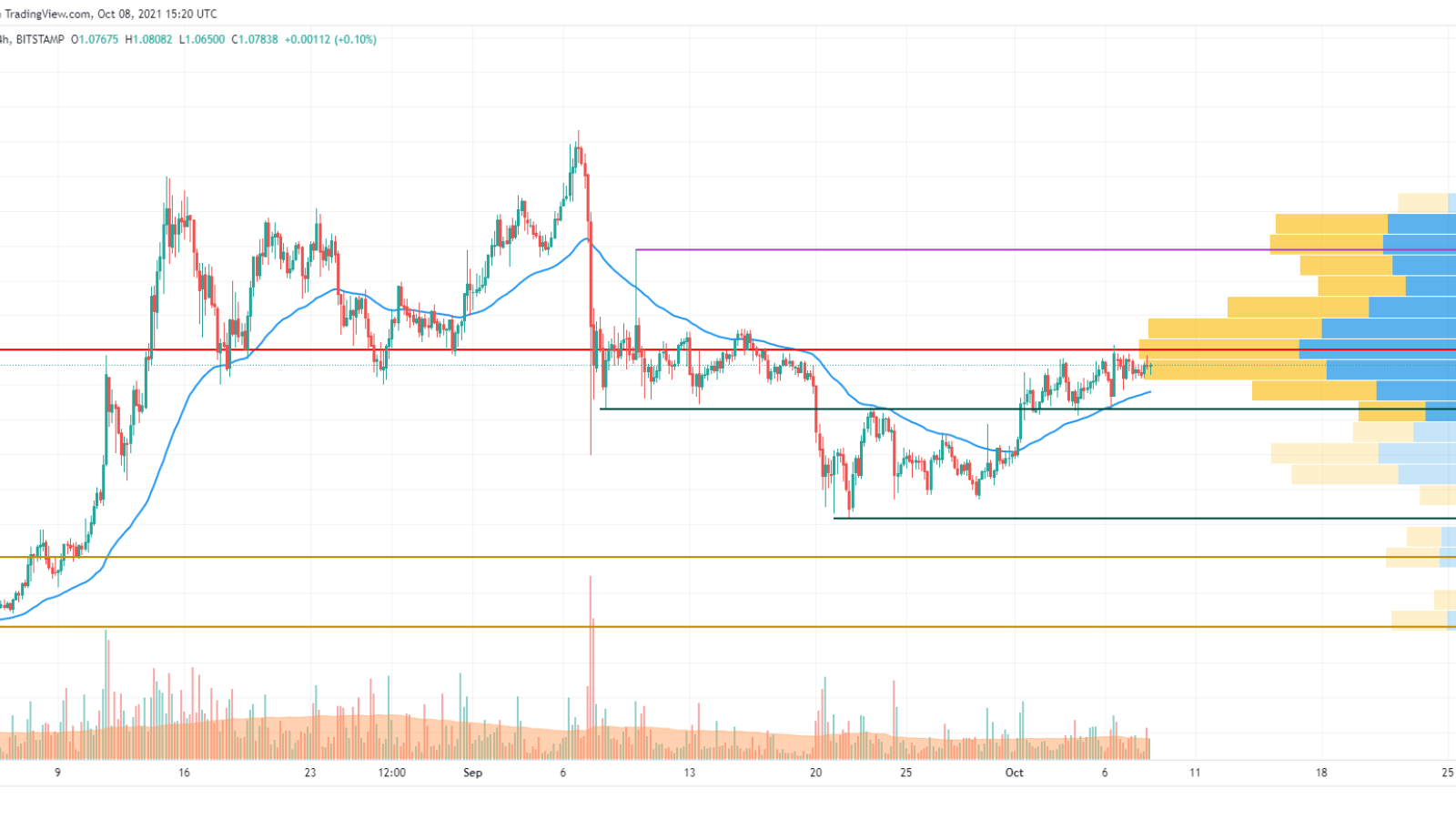 XRP/USD chart by TradingView