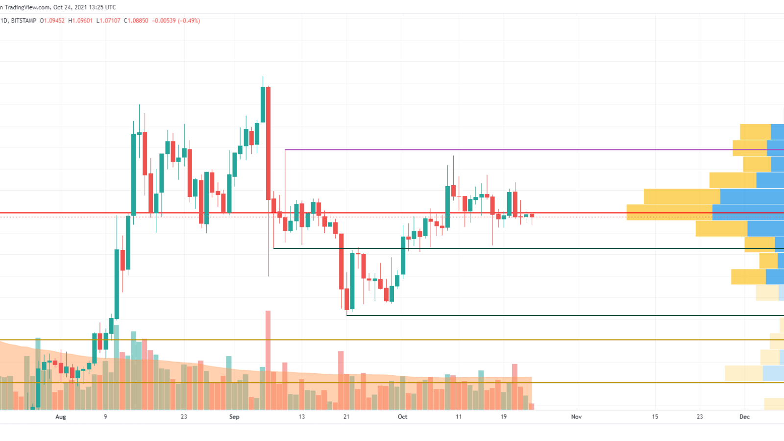 XRP/USD chart by TradingView