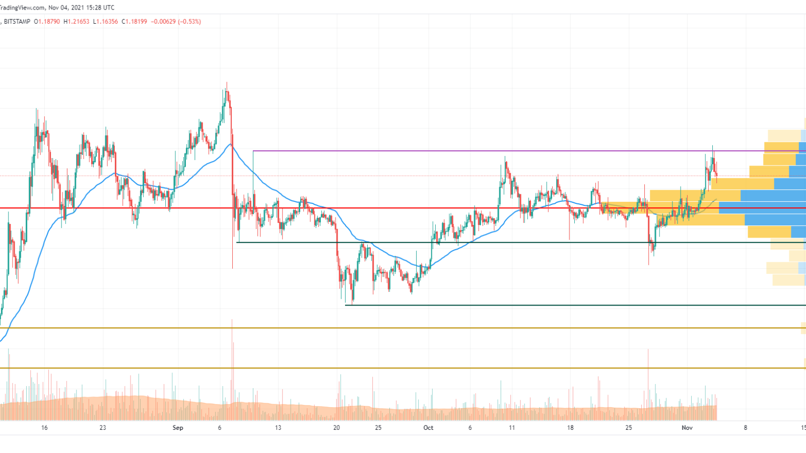 XRP/USD chart by TradingView